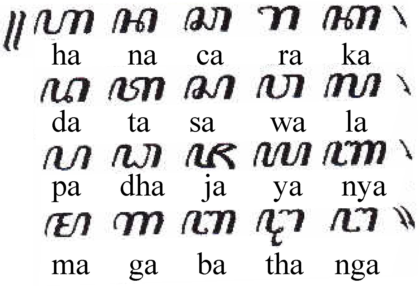 History of Hanacaraka Javanese Script